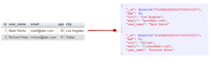 http://www.runoob.com/wp-content/uploads/2013/10/Figure-1-Mapping-Table-to-Collection-1.png