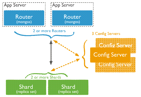 http://www.runoob.com/wp-content/uploads/2013/12/sharding.png