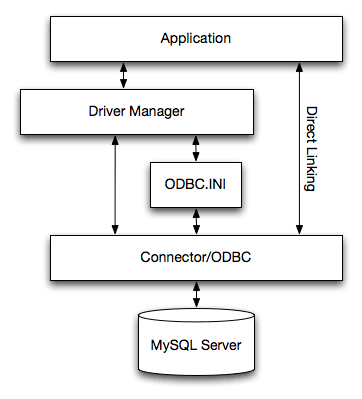 MyODBC Architecture