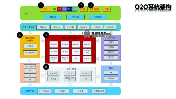 B2C电商平台整合o2o完整的系统架构设计（图）