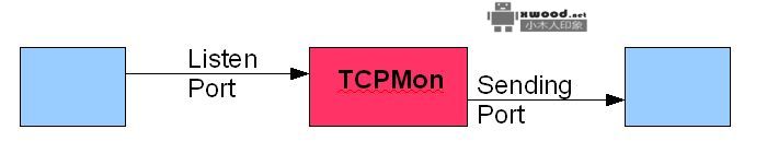 基于tcp协议数据包监控抓取工具tcpmon-1.0-bin的版本软件下载(linux及window版本)