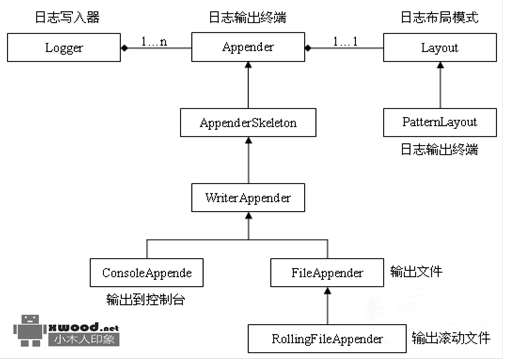 Log4j配置与应用说明（图文）