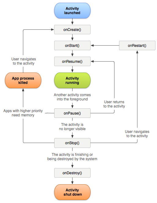 关于android开发中Activity组件简单介绍 