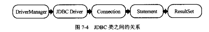 【java案例开发】JDBC编程之DriverManager、Connection、statement、ResultSet关联