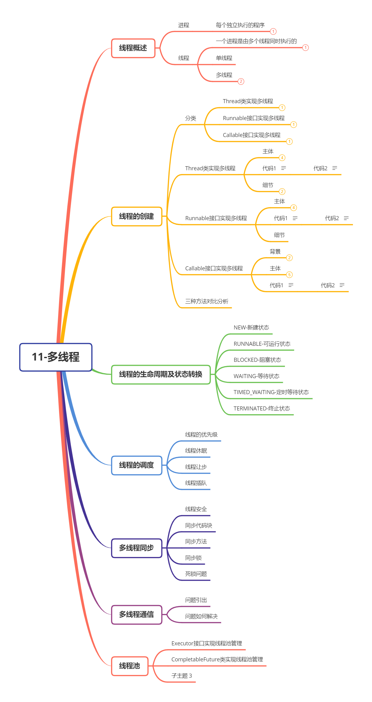 Java多线程思维导图（图）